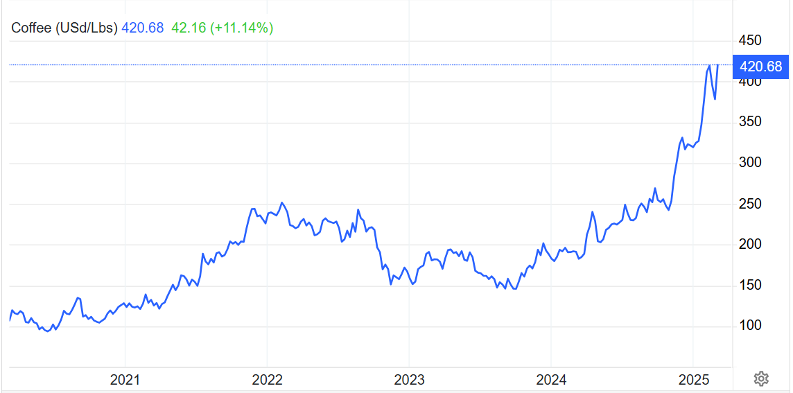 The price for a pound (450 grams) of coffee has increased from about $100USD in 2021 to $420 USD today, early 2025.
