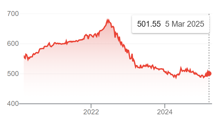 The Costa Rican Colon has strengthened against the US dollar, with a weak value of about 700 CRC/USD in 2022 falling to 500CRC/USD today, early 2025.