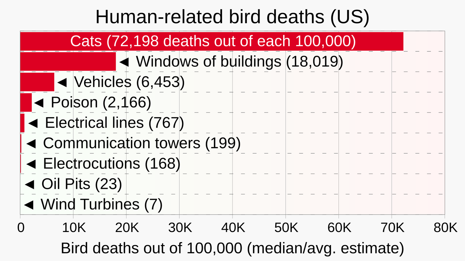 Another study shows that for every bird killed by a wind turbine, 10,000 are killed by cats and 2,500 are killed by collisions with windows. c/o RCraig09 , wikicommons.