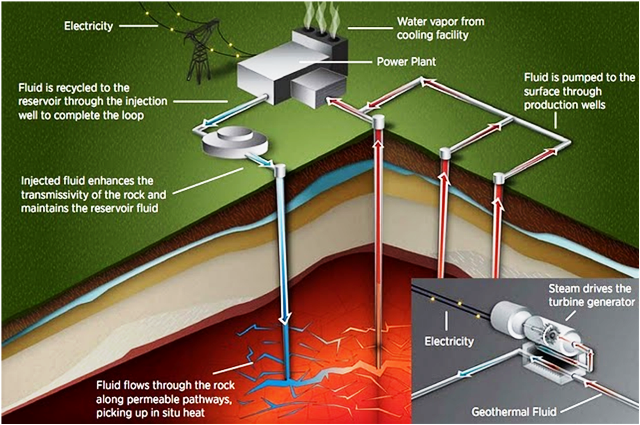 Closed-loop systems offer several advantages - they prevent the release of potentially toxic and greenhouse gases, prevent environmental effects like water table disturbances and subsidence, and greatly prolong the life of the thermal reservoir.