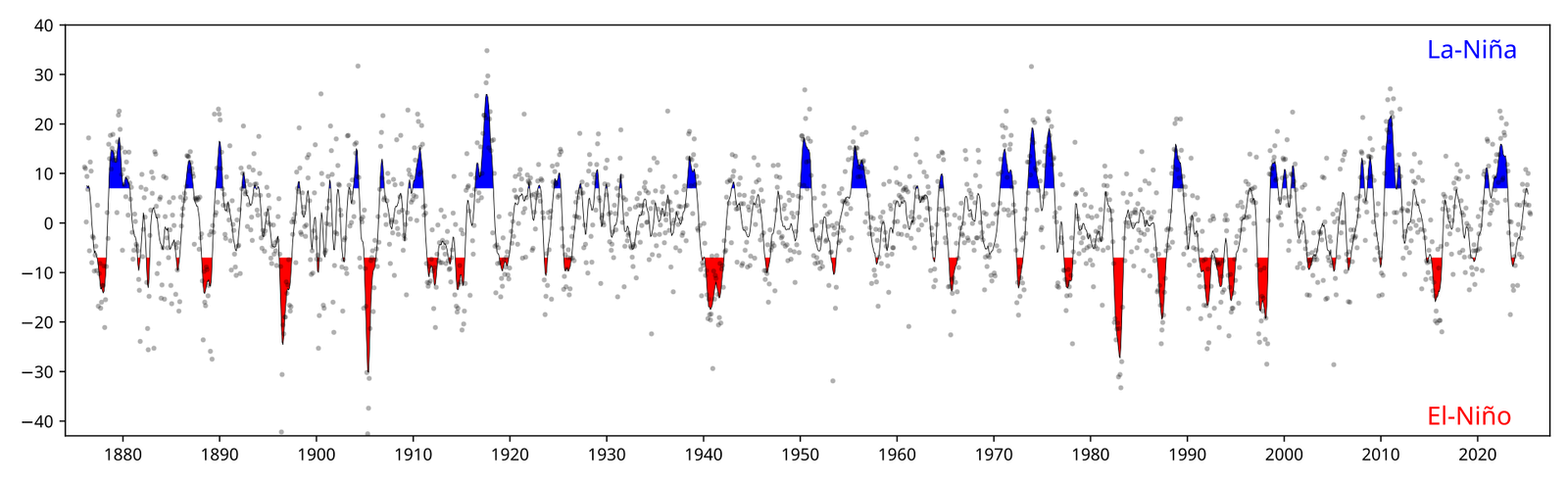 Southern Oscillation Index timeseries from 1876 to 2025. The warming phase of the sea surface temperature is known as "El Niño" and the cooling phase as "La Niña". c/o Reinald62, wikicommons.