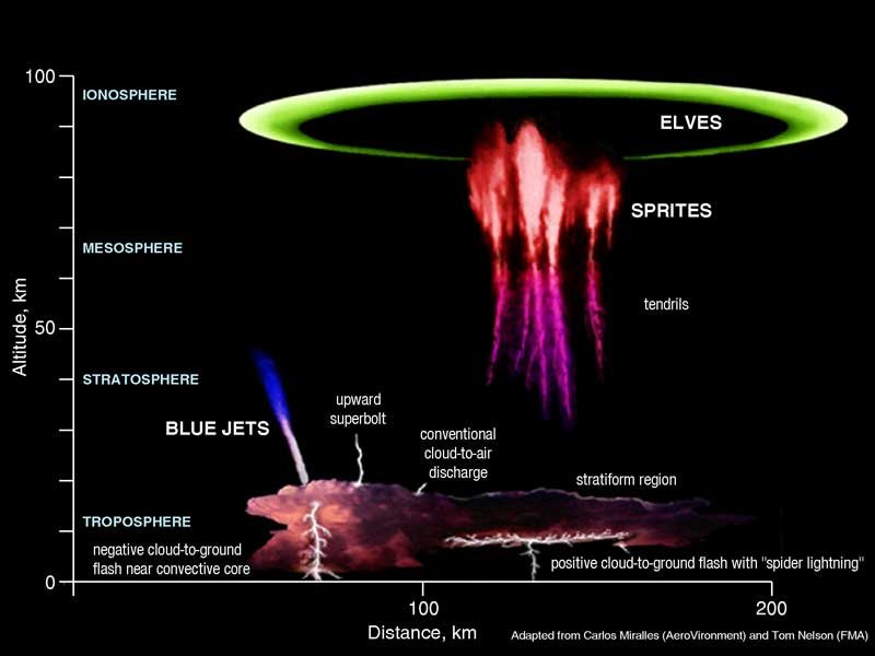 Various atmospheric phenomena that occur above (usually) very powerful thunderstorms. c/o NOAA, wikicommons.
