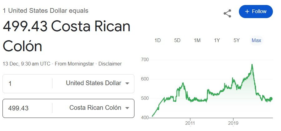 The Costa Rican Colón has not been this strong for over 10 years.